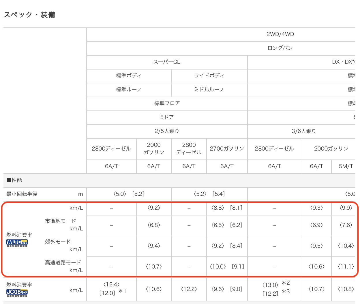 6型情報追加 ハイエース0系 1 2 3 4 5 6型 マイナーチェンジ変更点まとめ 結構違いのある歴代0系 48rider Com