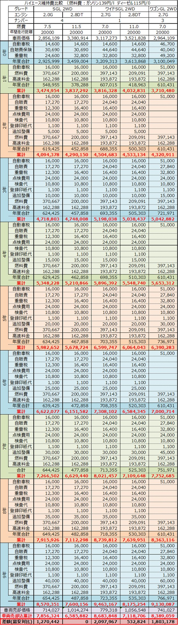 ハイエース維持費まとめ 結局どれが安いの 4ナンバー1ナンバー3ナンバー 税金保険まとめ 48rider Com