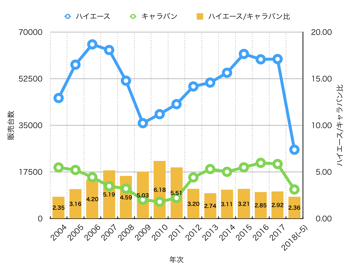 ハイエースは一人勝ちか ハイエースとキャラバンの販売台数比較をしてみた結果とは 48rider Com