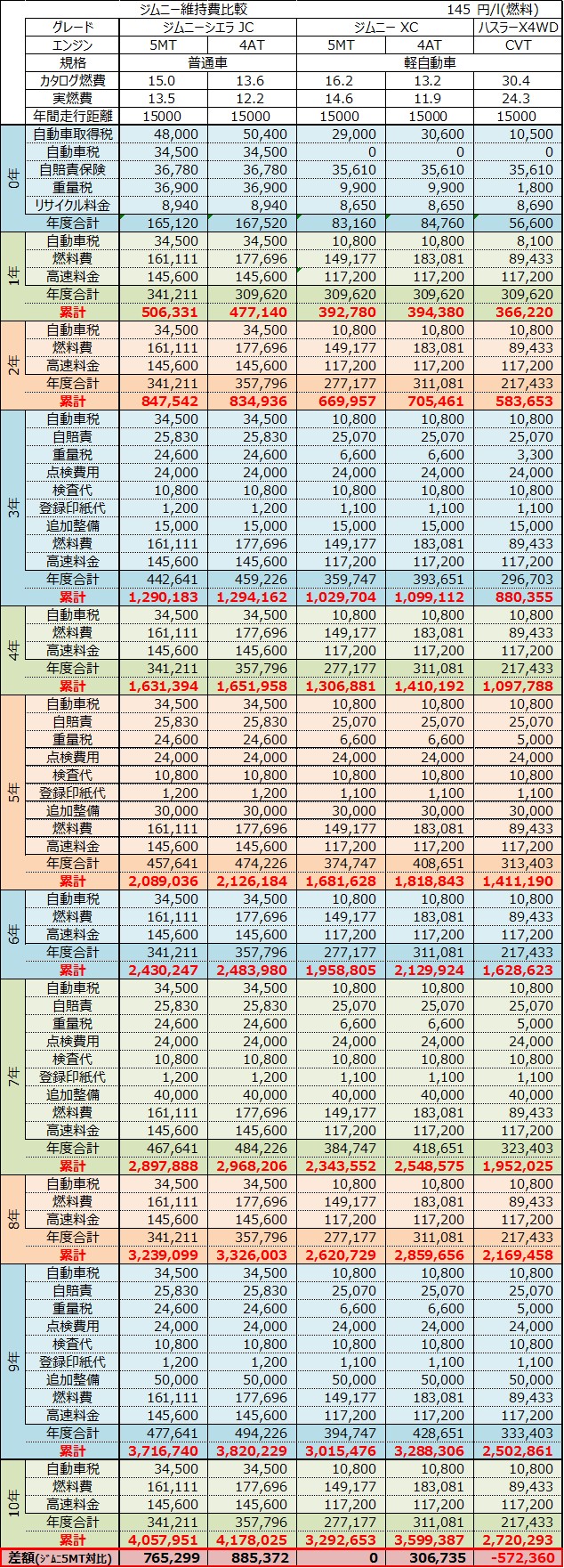 ジムニー ジムニーシエラ維持費まとめ 軽自動車 Vs 普通車どれくらい違う 税金保険まとめ 48rider Com