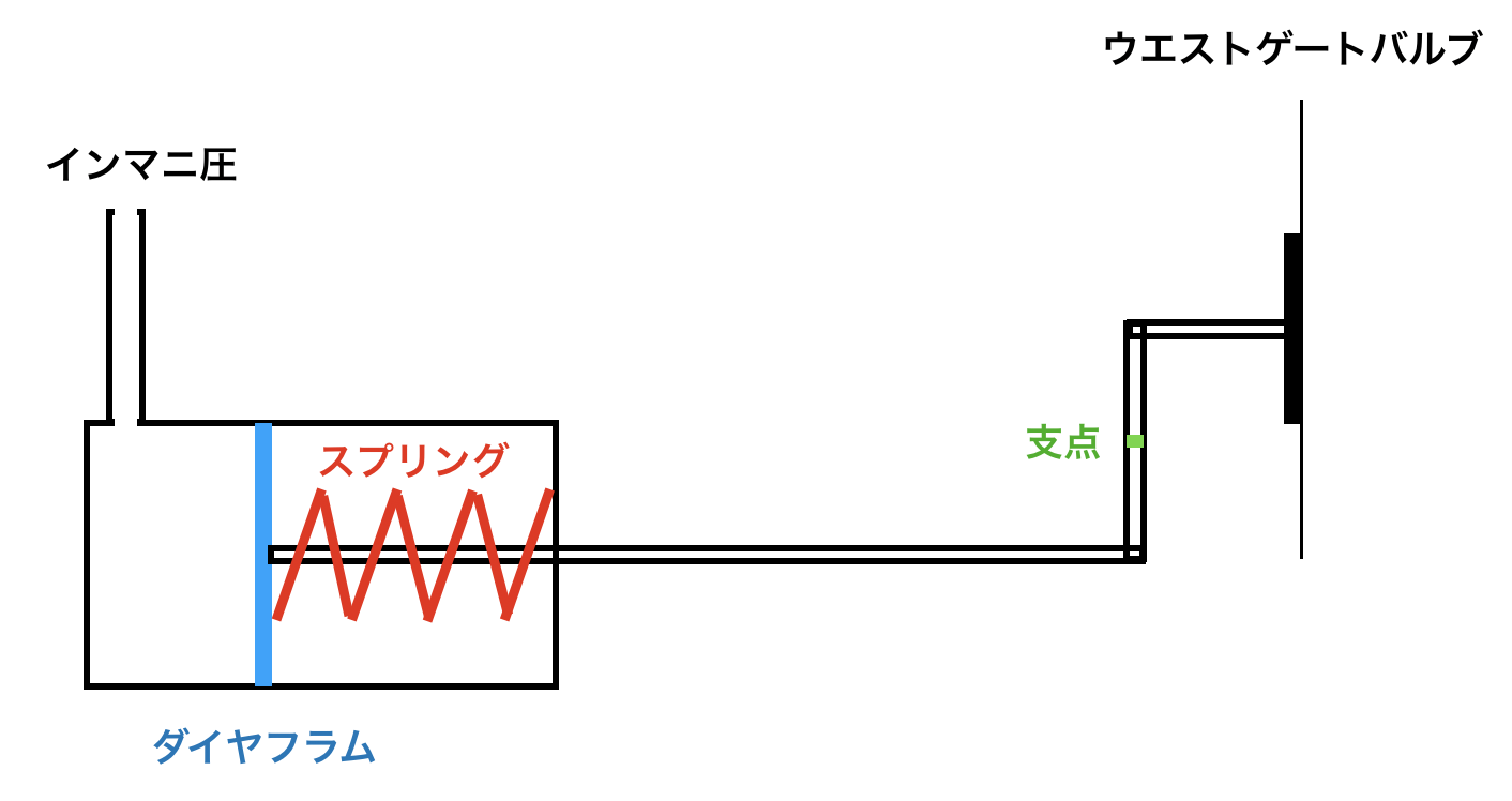 ジムニー定番アクチュエーター強化スプリングチューン バネ追加でjb23ブーストアップ 48rider Com