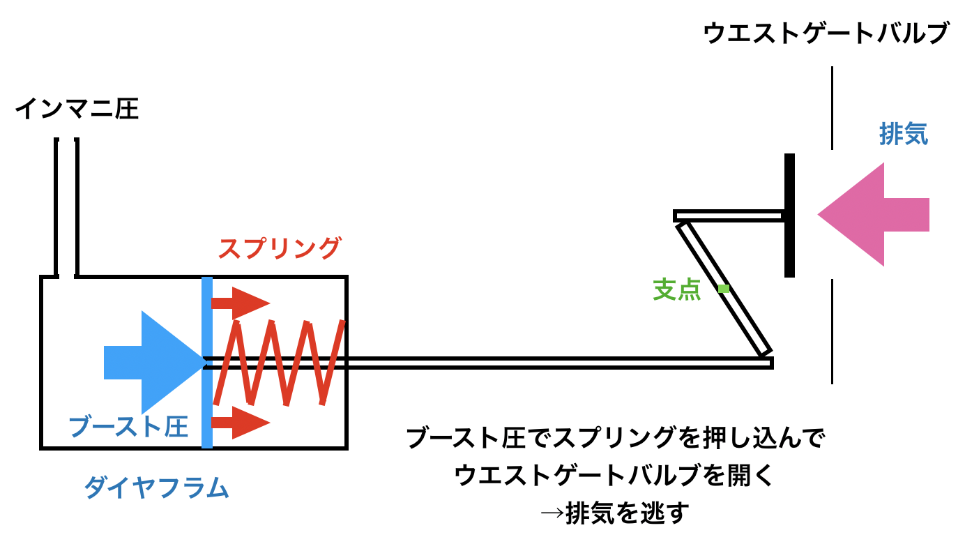 ジムニー定番アクチュエーター強化スプリングチューン バネ追加でjb23ブーストアップ 48rider Com