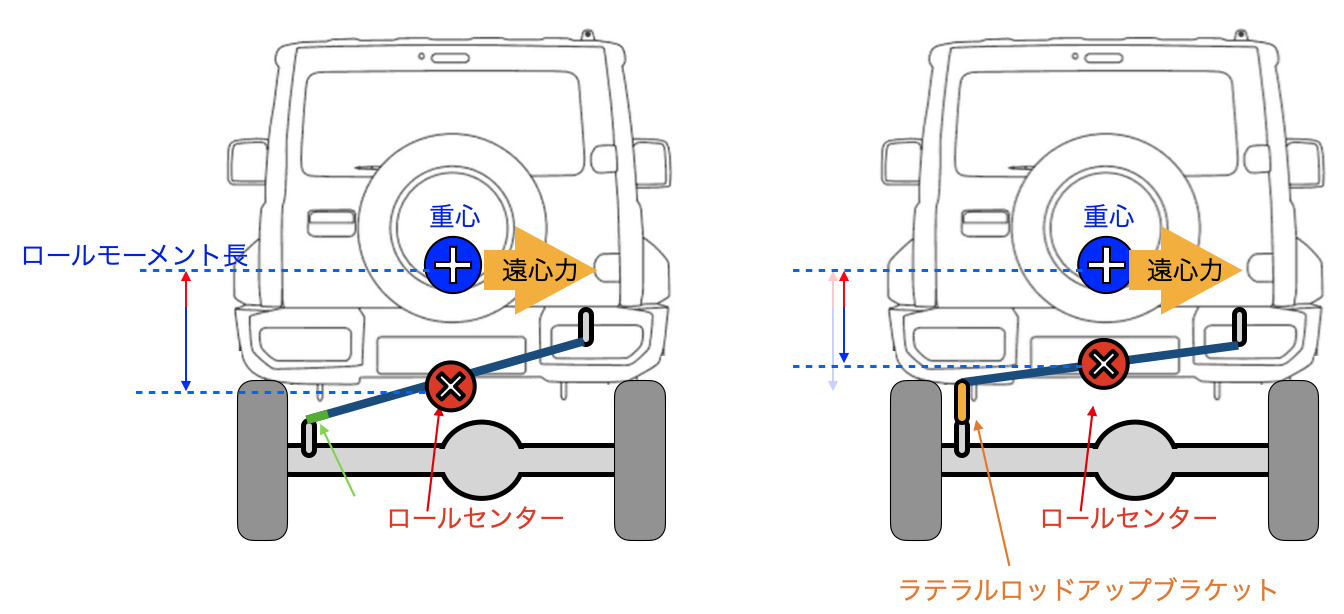 ラテラル ロッド と は